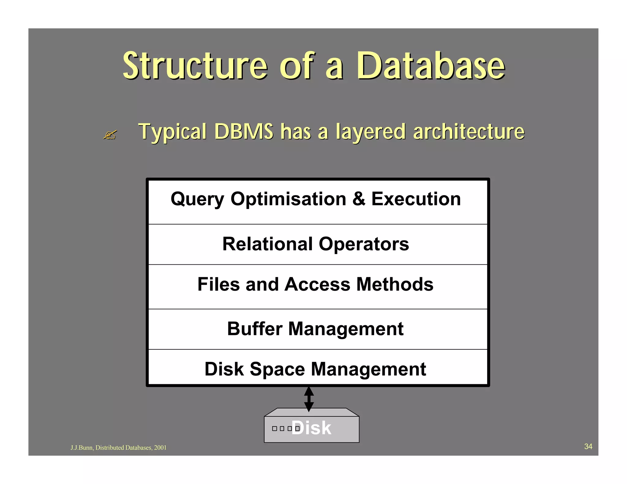 Structure of a Database
            ?            Typical DBMS has a layered architecture


                                        Query Optimisation & Execution

                                             Relational Operators

                                          Files and Access Methods

                                             Buffer Management

                                           Disk Space Management


                                                    Disk
J.J.Bunn, Distributed Databases, 2001                                    34
 