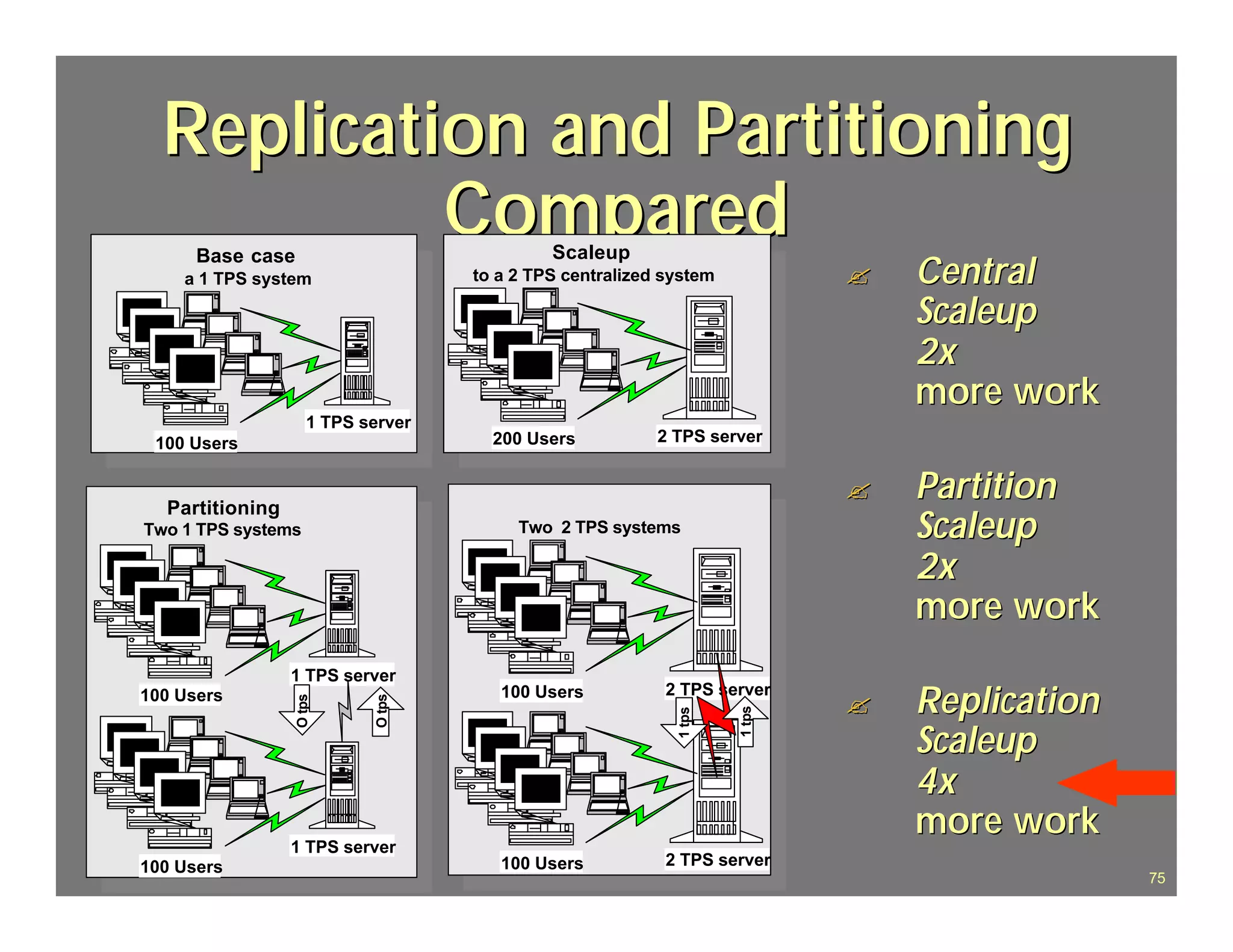 Replication and Partitioning
             Compared                                     Scaleup
                                                                                             Central
           Base case
        a 1 TPS system                           to a 2 TPS centralized system           ?
                                                                                             Scaleup
                                                                                             2x
                                                                                             more work
                                 1 TPS server
   100 Users                                       200 Users           2 TPS server



     Partitioning                                        Replication
                                                                                         ?   Partition
Two 1 TPS systems                                     Two 2 TPS systems                      Scaleup
                                                                                             2x
                                                                                             more work
                             1 TPS server
100 Users                                           100 Users           2 TPS server
                                                                                         ?   Replication
                              O tps




                                         O tps




                                                                                 1 tps
                                                                         1 tps



                                                                                             Scaleup
                                                                                             4x
                                                                                             more work
                             1 TPS server
100 Users                                           100 Users           2 TPS server
J.J.Bunn, Distributed Databases, 2001                                                                      75
 