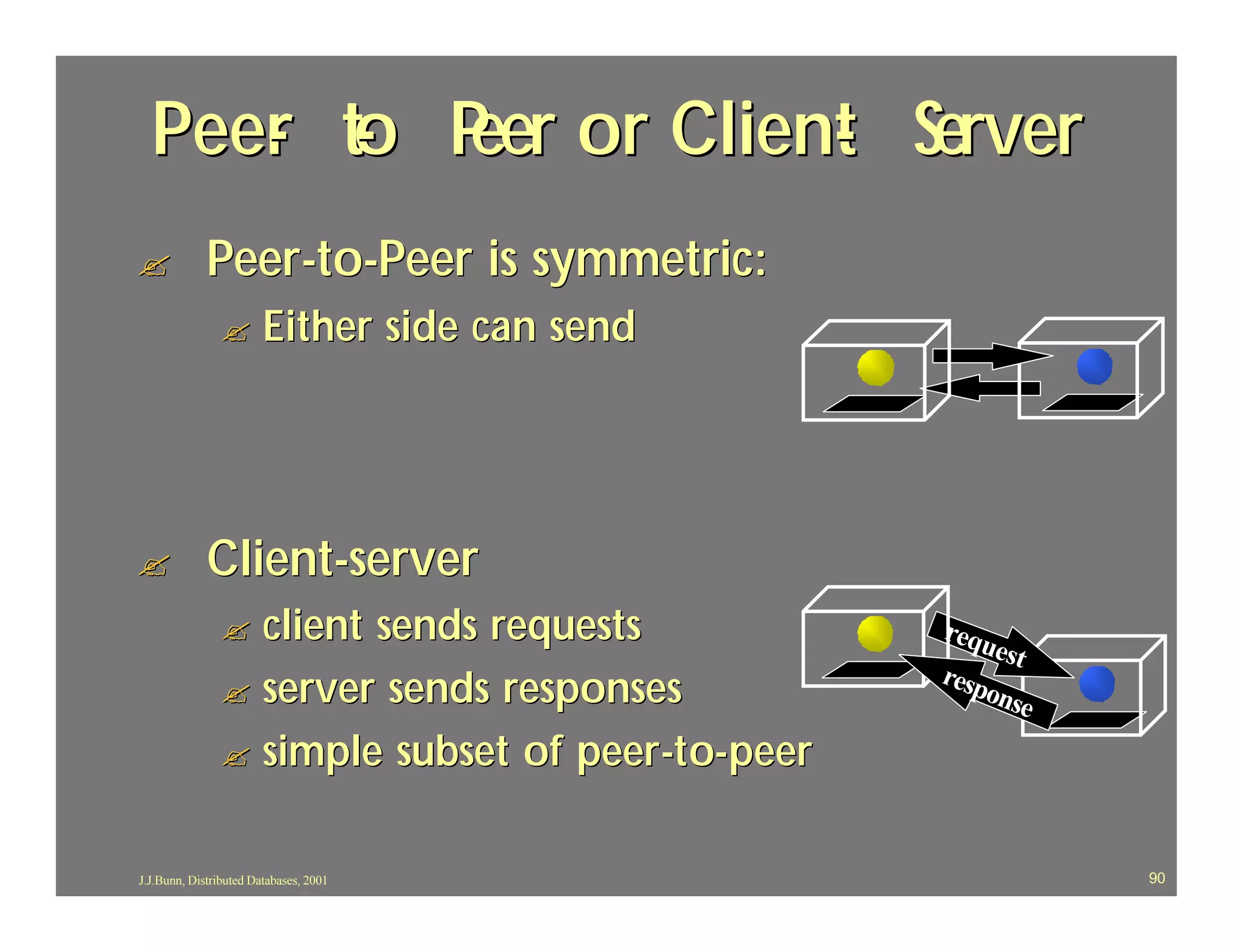Peer to P or Client Server
     - - eer        -
?            Peer-to-Peer is symmetric:
               ?        Either side can send




?            Client-server
               ? client sends requests            requ
                                                       est
               ? server sends responses
                                                  resp
                                                      onse

               ? simple subset of peer -to-peer


J.J.Bunn, Distributed Databases, 2001                        90
 