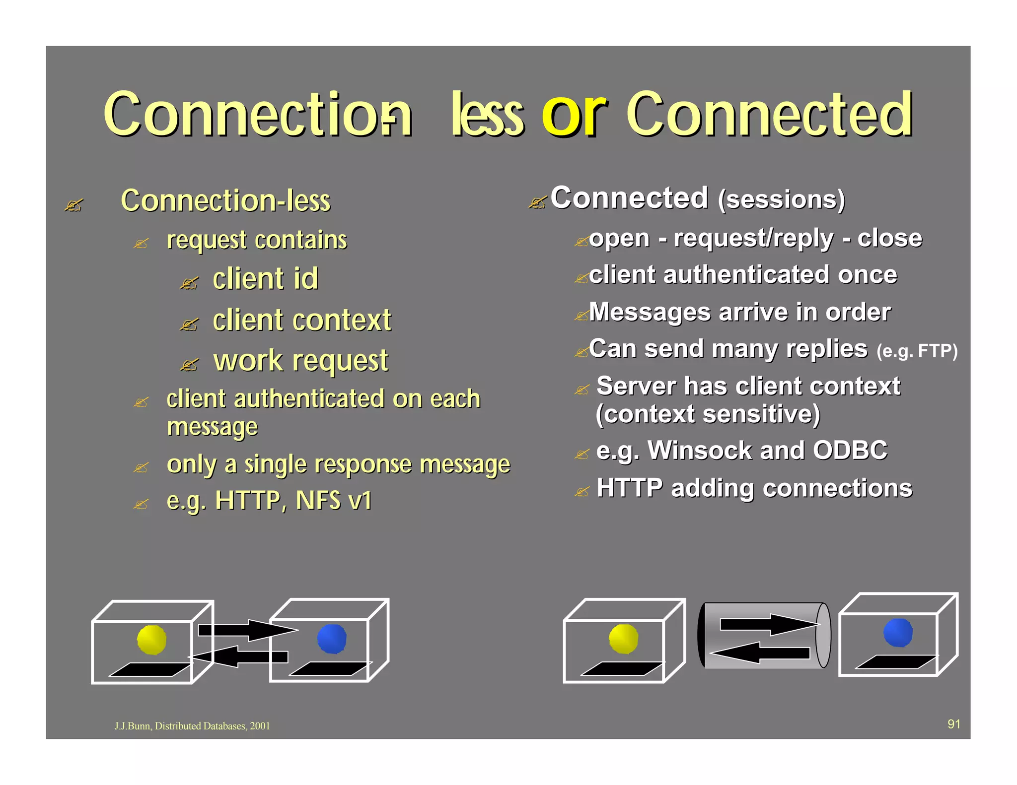 Connection less or Connected
             -
?    Connection-less                             ? Connected (sessions)
        ?       request contains                    ?open  - request/reply - close
                   ?       client id                ?client authenticated once

                   ?       client context           ?Messages arrive in order
                                                    ?Can send many replies (e.g. FTP)
                   ?       work request
                                                    ? Server has client context
        ?       client authenticated on each
                message                               (context sensitive)
                                                    ? e.g. Winsock and ODBC
        ?       only a single response message
                                                    ? HTTP adding connections
        ?       e.g. HTTP, NFS v1




    J.J.Bunn, Distributed Databases, 2001                                           91
 