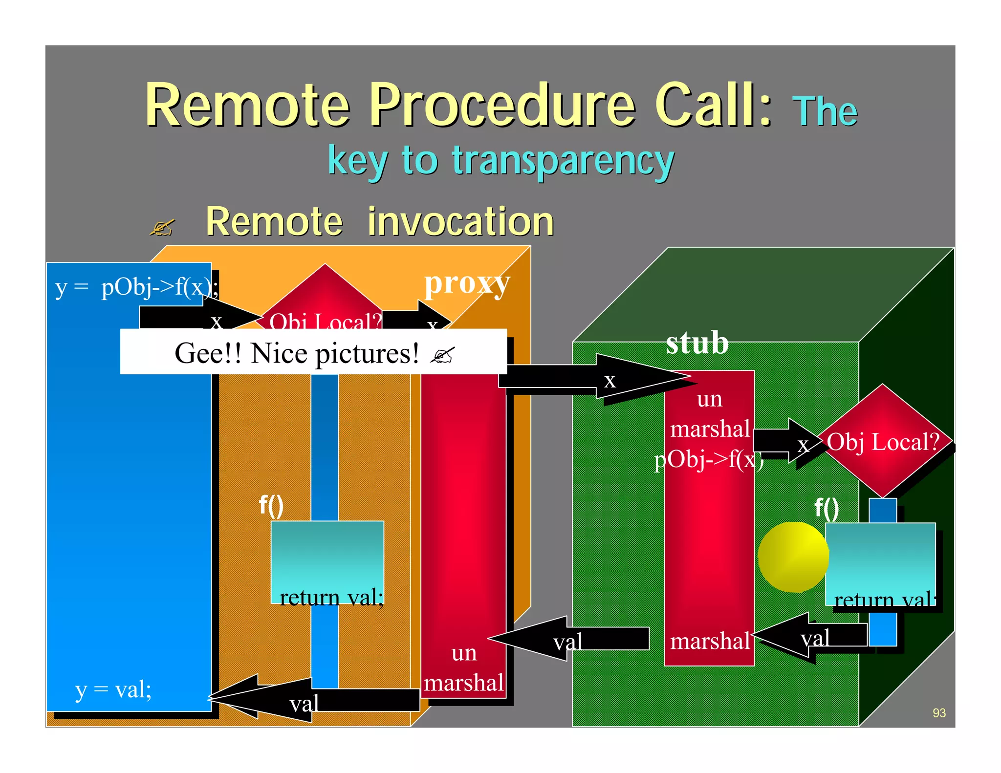 Remote Procedure Call: The
                                key to transparency
             ?             Remote invocation
y = pObj->f(x);                                            proxy
              x                         x    Obj Local?
                                        ?
                   Gee!! Nice pictures! marshal
                                        marshal                                 stub
                                                                           x
                                                                                  un
                                                                                marshal
                                                                                            x Obj Local?
                                                                                              Obj Local?
                                                                               pObj->f(x)
                                        f()                                                  f()


                                             return val;                                          return val;
                                                                     val        marshal     val
                                                             un
                                                              un
 y = val;                                                  marshal
                                                           marshal
                                      val val
     J.J.Bunn, Distributed Databases, 2001                                                                  93
 