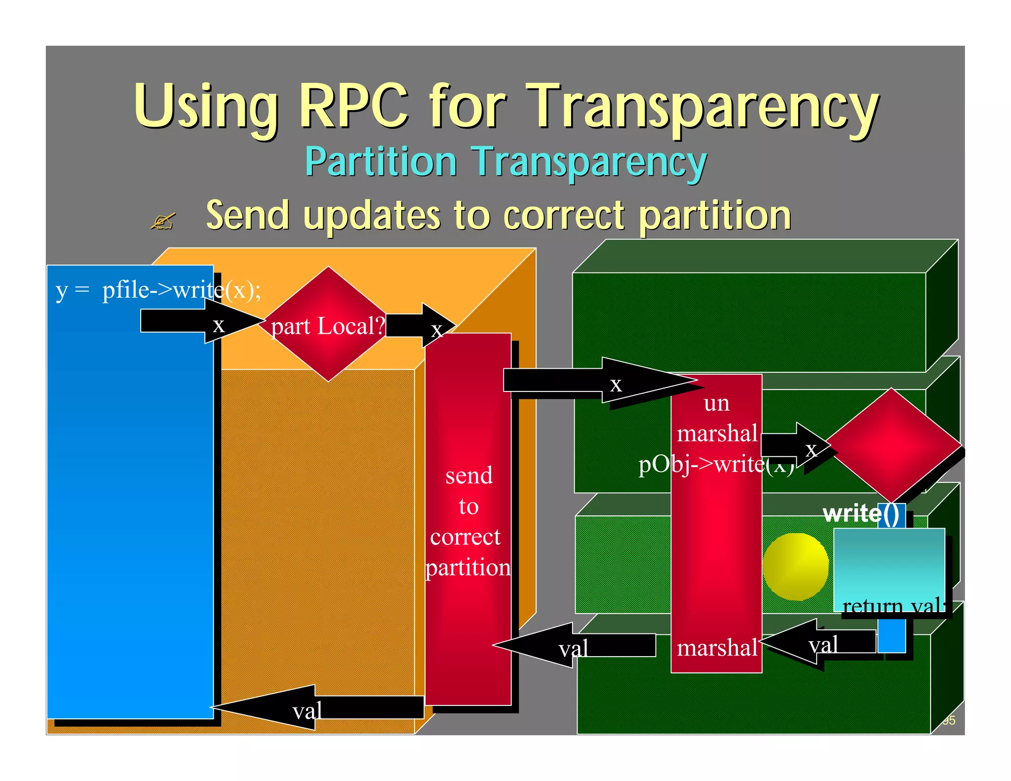 Using RPC for Transparency
                               Partition Transparency
             ?            Send updates to correct partition
y = pfile->write(x);
               x     part Local?                   x

                                                                      x
                                                                               un
                                                                            marshal
                                                                                         x
                                                     send                 pObj->write(x)
                                                      send
                                                       to
                                                        to                                   write()
                                                   correct
                                                    correct
                                                   partition
                                                    partition
                                                                                               return val;
                                                                val          marshal     val

     J.J.Bunn, Distributed Databases, 2001
                                             val                                                         95
 
