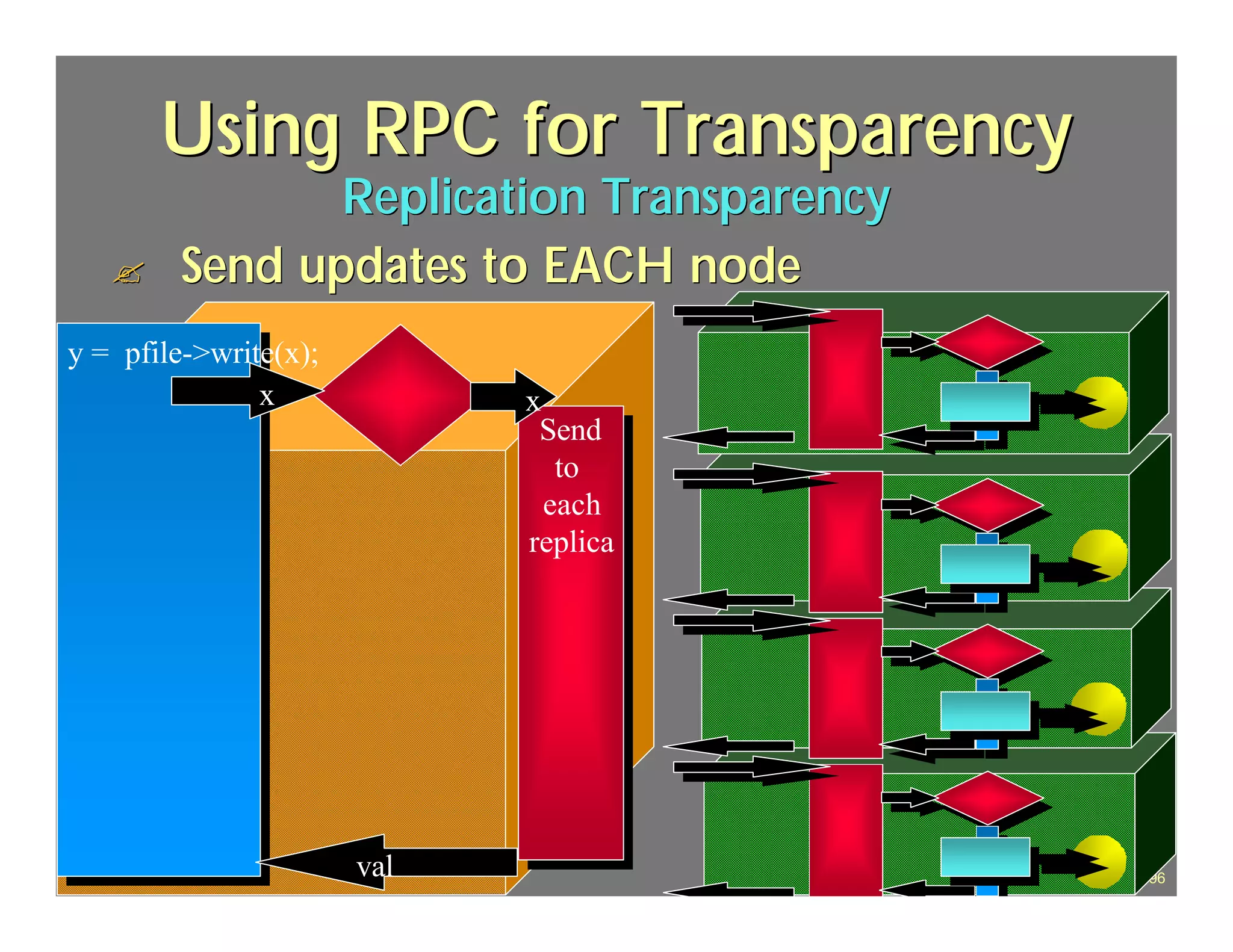 Using RPC for Transparency
                    Replication Transparency
   ?         Send updates to EACH node
y = pfile->write(x);
               x                                   x
                                                    Send
                                                     Send
                                                      to
                                                       to
                                                     each
                                                      each
                                                   replica
                                                    replica




     J.J.Bunn, Distributed Databases, 2001
                                             val              96
 