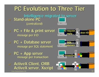 PC Evolution to Three Tier
           Intelligence migrated to server
?     Stand-alone PC
                                    (centralized)

?     PC + File & print server                      IO request
                                                                  disk I/O
                                                       reply
               message per I/O

?     PC + Database server                             SQL
                                                     Statement
               message per SQL statement

?     PC + App server                               Transaction
               message per transaction

?     ActiveX Client, ORB
      ActiveX server, Xscript
J.J.Bunn, Distributed Databases, 2001                                        103
 