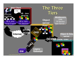 Web Client
                                                                       The Three
                                                                         Tiers
                         HTML

                                             VB Java
VBscritpt
                                             plug-ins
JavaScrpt
                                                                                  Middleware
                                                                       Object        ORB
  VB or Java                        VB or Java                                     TP Monitor
 Script Engine                      Virt Machine                       server     Web Server...
                                                                       Pool
                           HTTP+
                                                                ORB
                  Internet DCOM                                                         Object & Data
                                                                                           server .
                                                                           DCOM (oleDB, ODBC,...)
                                                          6.2
                                                        LU
                                                                Legacy
                                      IBM                       Gateways
     J.J.Bunn, Distributed Databases, 2001                                                        105
 