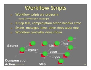 Workflow Scripts
  ?            Workflow scripts are programs
                       (could use VBScript or JavaScript)

  ?            If step fails, compensation action handles error
  ?            Events, messages, time, other steps cause step.
  ?            Workflow controller drives flows


                                                                     fork
 Source                                                    join
                                           branch
                                                            case
                                                              loop
Compensation
Action
  J.J.Bunn, Distributed Databases, 2001             Step                    116
 
