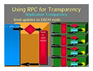 Using RPC for Transparency
                    Replication Transparency
   ?         Send updates to EACH node
y = pfile->write(x);
               x                                   x
                                                    Send
                                                     Send
                                                      to
                                                       to
                                                     each
                                                      each
                                                   replica
                                                    replica




     J.J.Bunn, Distributed Databases, 2001
                                             val              96
 