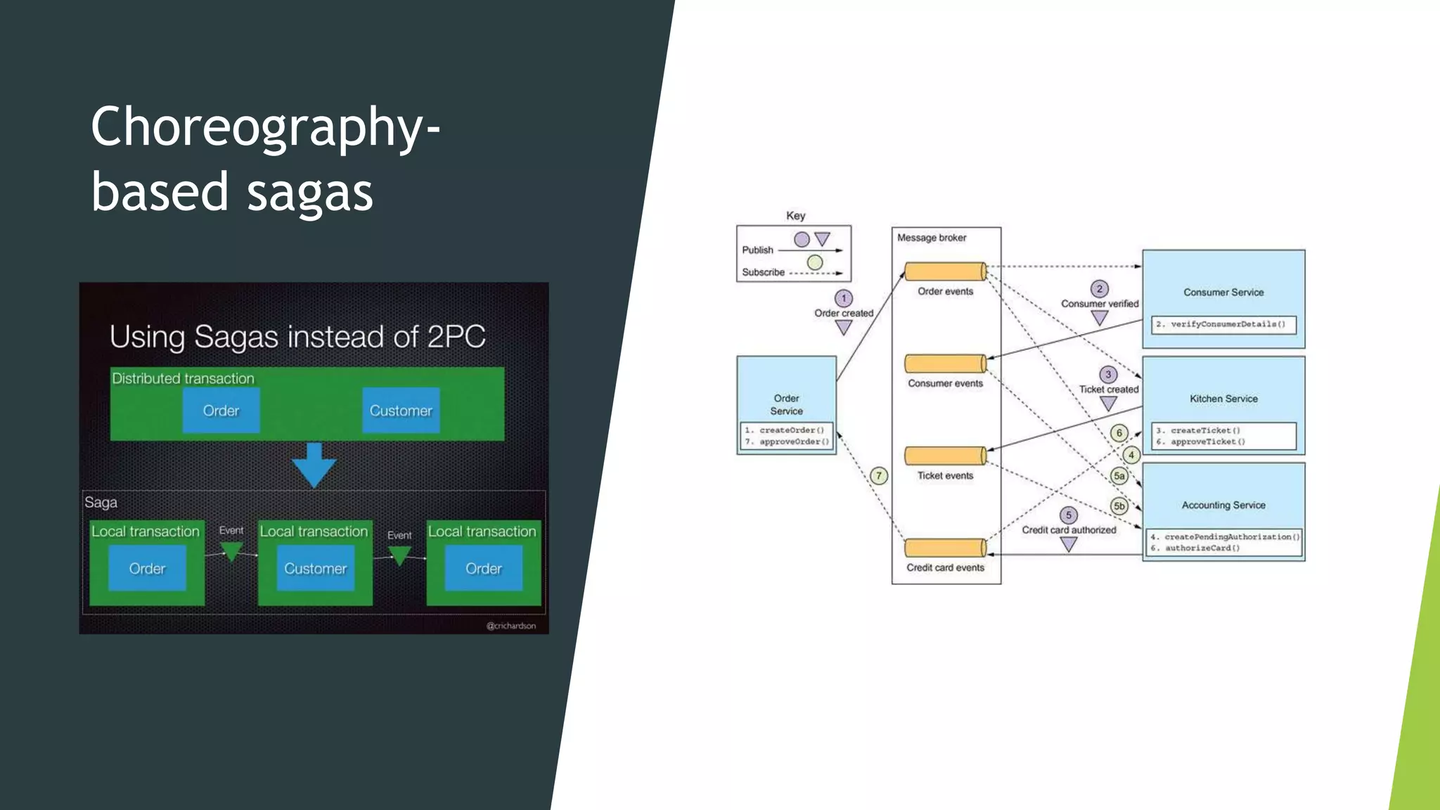 Choreography- based sagas 
