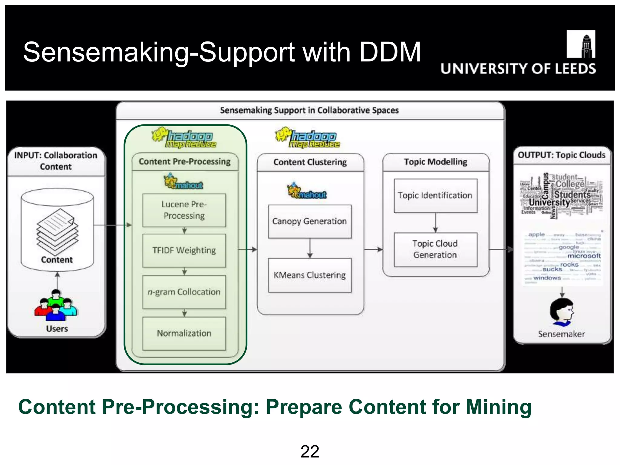 Sensemaking-Support with DDM




Content Pre-Processing: Prepare Content for Mining

                           22
 