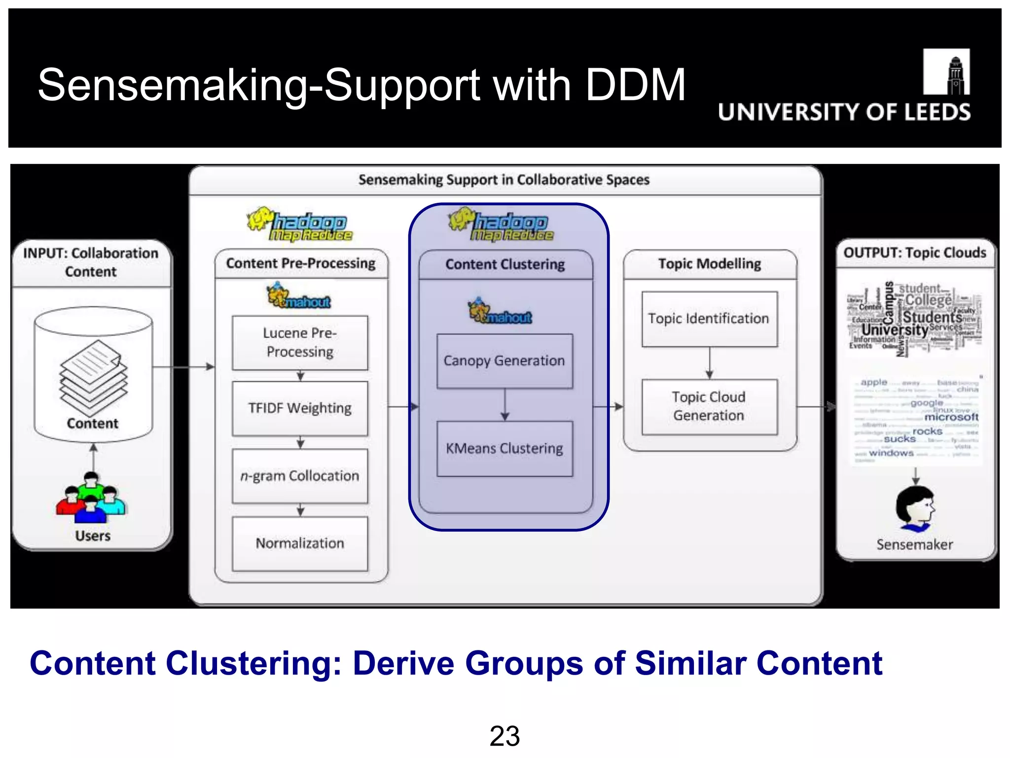 Sensemaking-Support with DDM




Content Clustering: Derive Groups of Similar Content

                            23
 