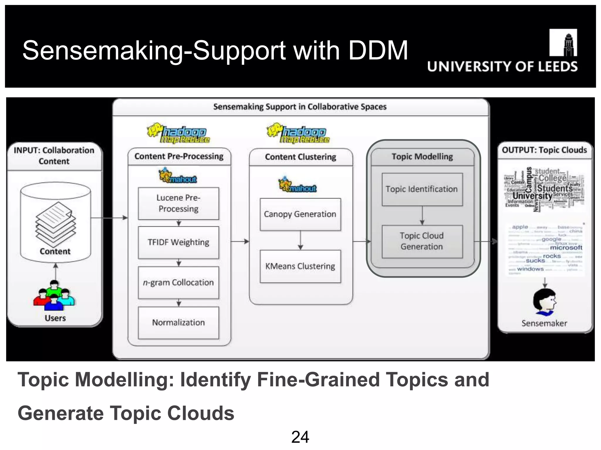 Sensemaking-Support with DDM




Topic Modelling: Identify Fine-Grained Topics and
Generate Topic Clouds
                            24
 