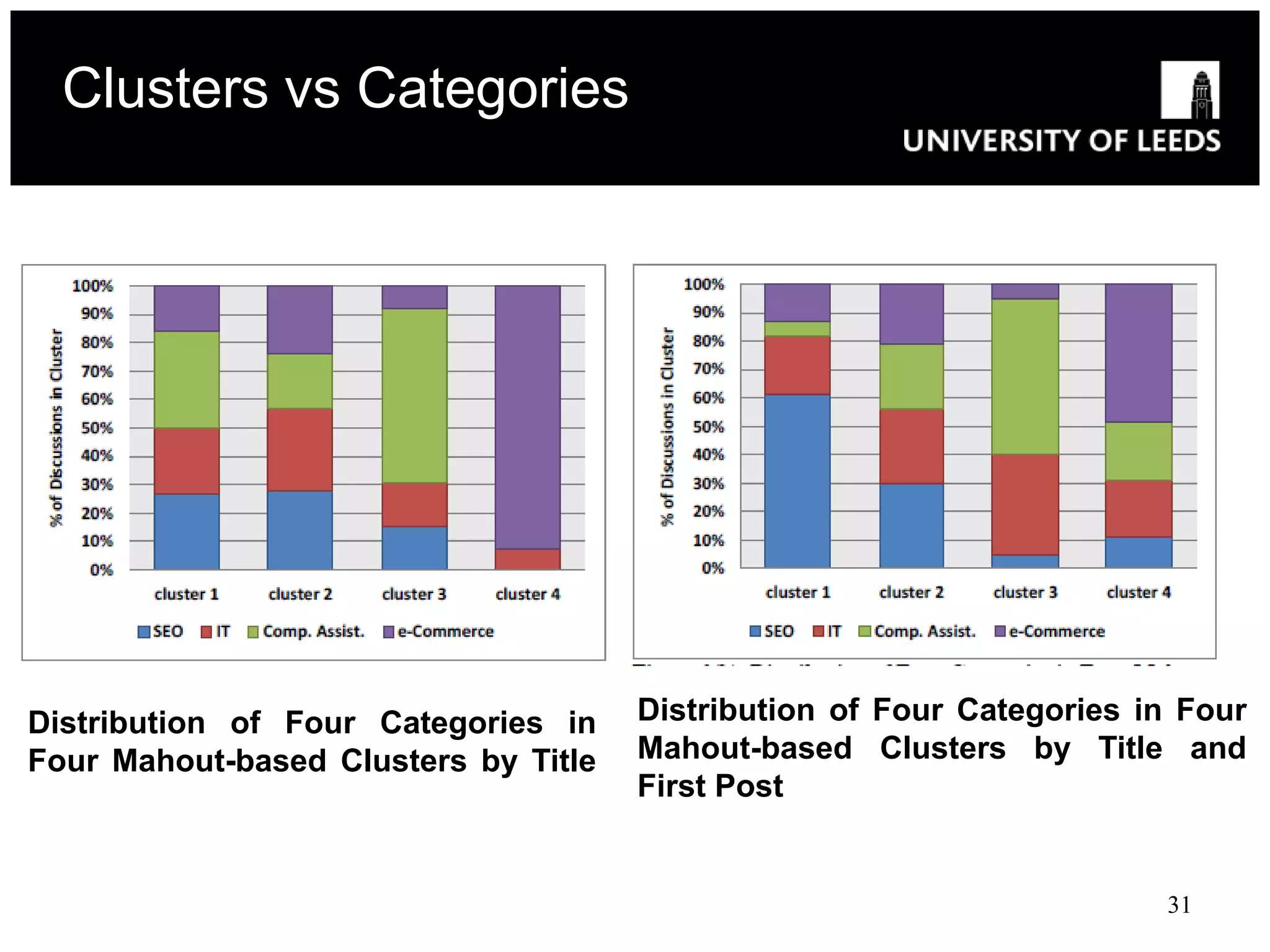 Clusters vs Categories




Distribution of Four Categories in    Distribution of Four Categories in Four
Four Mahout-based Clusters by Title   Mahout-based Clusters by Title and
                                      First Post


                                                                       31
 