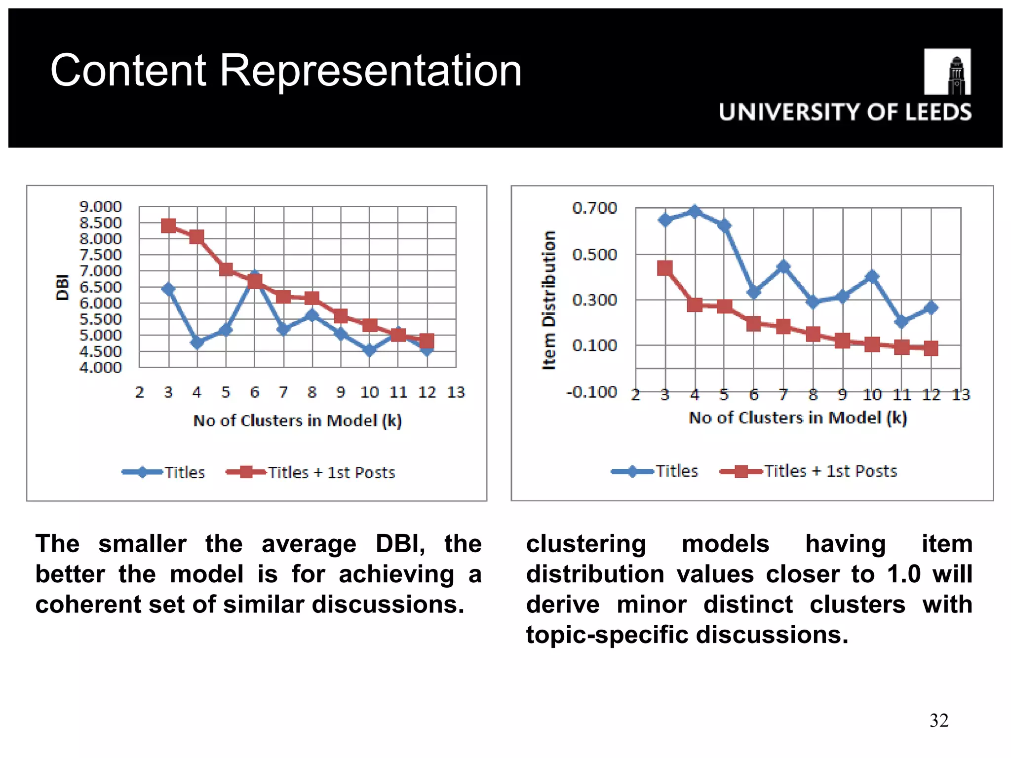 Content Representation




The smaller the average DBI, the       clustering models having item
better the model is for achieving a    distribution values closer to 1.0 will
coherent set of similar discussions.   derive minor distinct clusters with
                                       topic-specific discussions.


                                                                         32
 
