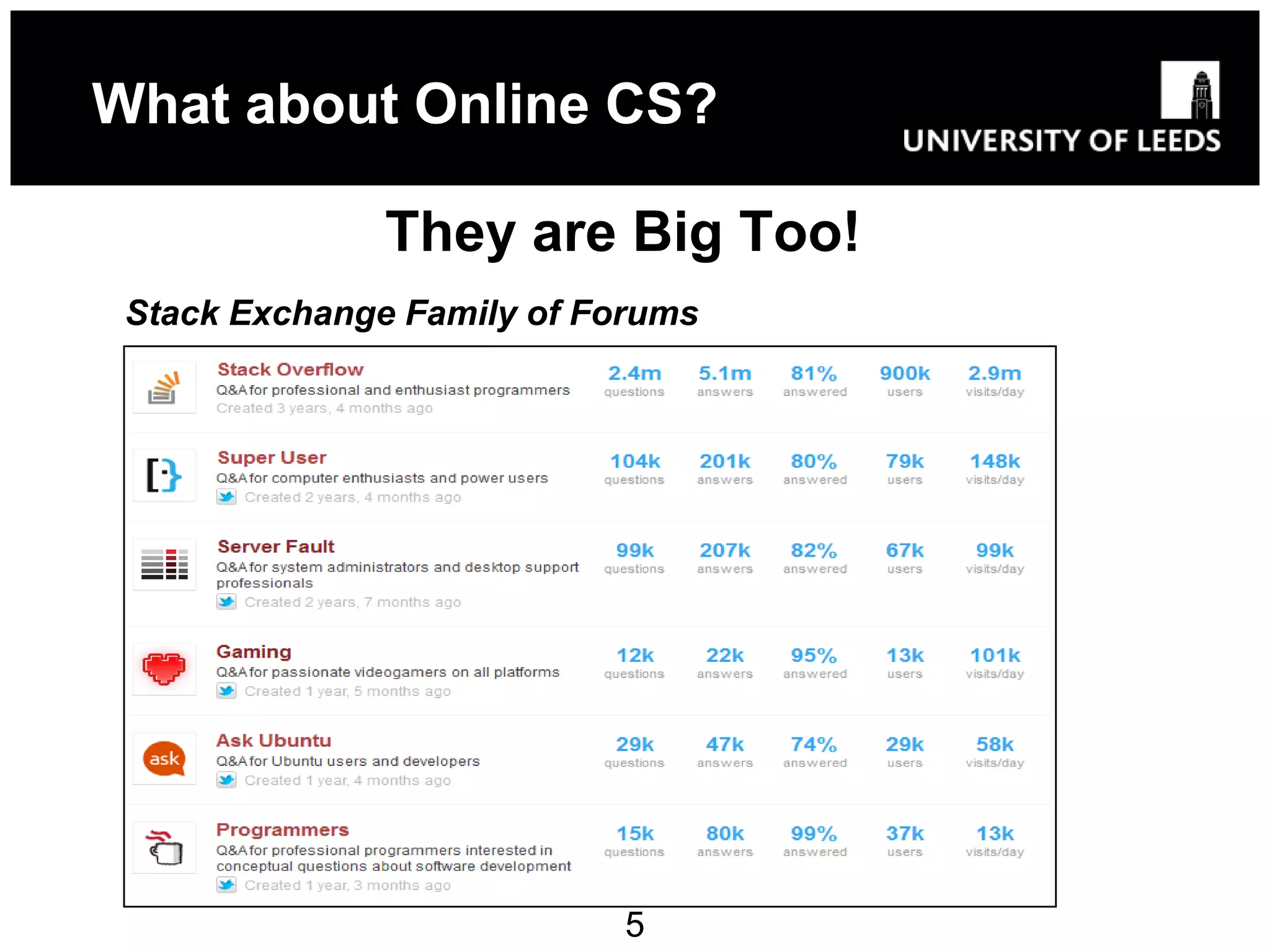 What about Online CS?

               They are Big Too!
 Stack Exchange Family of Forums




                            5
 