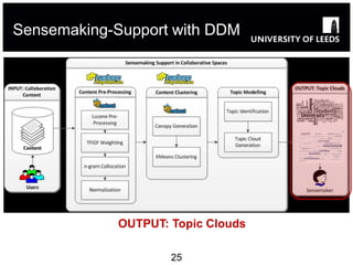 Sensemaking-Support with DDM




            OUTPUT: Topic Clouds

                    25
 