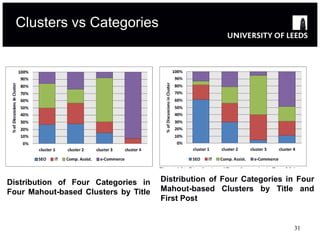 Clusters vs Categories




Distribution of Four Categories in    Distribution of Four Categories in Four
Four Mahout-based Clusters by Title   Mahout-based Clusters by Title and
                                      First Post


                                                                       31
 