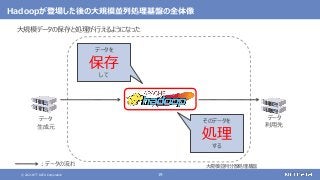 © 2021 NTT DATA Corporation 19
Hadoopが登場した後の大規模並列処理基盤の全体像
大規模データの保存と処理が行えるようになった
大規模並列分散処理基盤
データ
生成元
データ
利用先
：データの流れ
データを
保存
して
そのデータを
処理
する
 