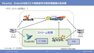 © 2021 NTT DATA Corporation 27
Fluentd、 Embulkを加えた大規模並列分散処理基盤の全体像
一方で、ストリーム処理は…？
データ
生成元
データ
利用先
大規模並列分散処理基盤
：データの流れ
データ収集 処理
ストリーム処理
 