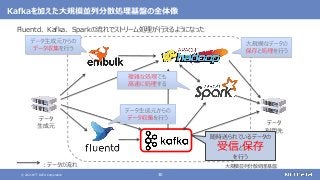 © 2021 NTT DATA Corporation 30
Kafkaを加えた大規模並列分散処理基盤の全体像
Fluentd、 Kafka、 Sparkの流れでストリーム処理が行えるようになった
大規模並列分散処理基盤
データ
生成元
データ
利用先
：データの流れ
随時送られているデータの
受信と保存
を行う
 