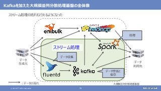 © 2021 NTT DATA Corporation 31
Kafkaを加えた大規模並列分散処理基盤の全体像
ストリーム処理の流れも行えるようになった
大規模並列分散処理基盤
データ
生成元
データ
利用先
：データの流れ
データ収集
処理
データ受信と
保存
ストリーム処理
 