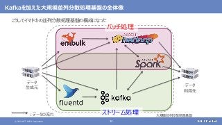 © 2021 NTT DATA Corporation 32
Kafkaを加えた大規模並列分散処理基盤の全体像
こうしてイマドキの並列分散処理基盤の構成になった
大規模並列分散処理基盤
データ
生成元
データ
利用先
：データの流れ ストリーム処理
バッチ処理
 