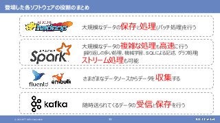 © 2021 NTT DATA Corporation 33
登場した各ソフトウェアの役割のまとめ
大規模なデータの保存と処理(バッチ処理)を行う
大規模なデータの複雑な処理も高速に行う
[繰り返しの多い処理、機械学習、SQLによる記述、グラフ処理]
さまざまなデータソースからデータを収集する
随時送られてくるデータの受信と保存を行う
ストリーム処理も可能
 