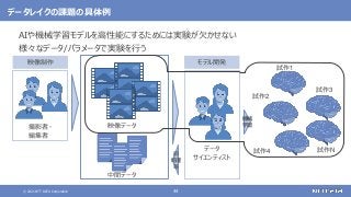 © 2021 NTT DATA Corporation 44
データレイクの課題の具体例
映像制作
撮影者・
編集者
データ
サイエンティスト
モデル開発
映像データ
中間データ
機械
学習
前
処理
等
試作1
試作2
試作3
試作4 試作N
AIや機械学習モデルを高性能にするためには実験が欠かせない
様々なデータ/パラメータで実験を行う
 
