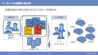 © 2021 NTT DATA Corporation 45
データレイクの課題の具体例
映像制作
撮影者・
編集者
データ
サイエンティスト
モデル開発
映像データ
中間データ
機械
学習
前
処理
等
試作1
試作2
試作3
試作4 試作N
映像の追加や修正が並行することで元データが変わる
 