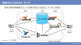 © 2021 NTT DATA Corporation 51
【再掲】中心となるのはデータレイク
並列分散処理基盤で「データ」を扱う起点になるのは、データレイク部分
大規模並列分散処理基盤
データ
生成元
データ
利用先
：データの流れ
収集 保存 処理
データレイク
 