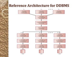 Reference Architecture for DDBMS
 