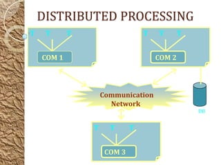 DISTRIBUTED PROCESSING
T    T      T                    T   T       T


    COM 1                            COM 2




                    Communication
                      Network
                                                 DB


                T     T      T


                     COM 3
 