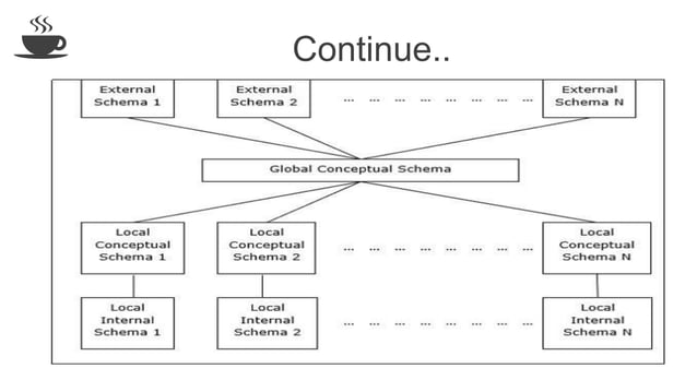 Distributed Database Management System | PPT