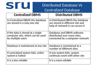 Distributed DBMS power point presentations | PPTX