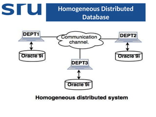 Distributed DBMS power point presentations | PPTX