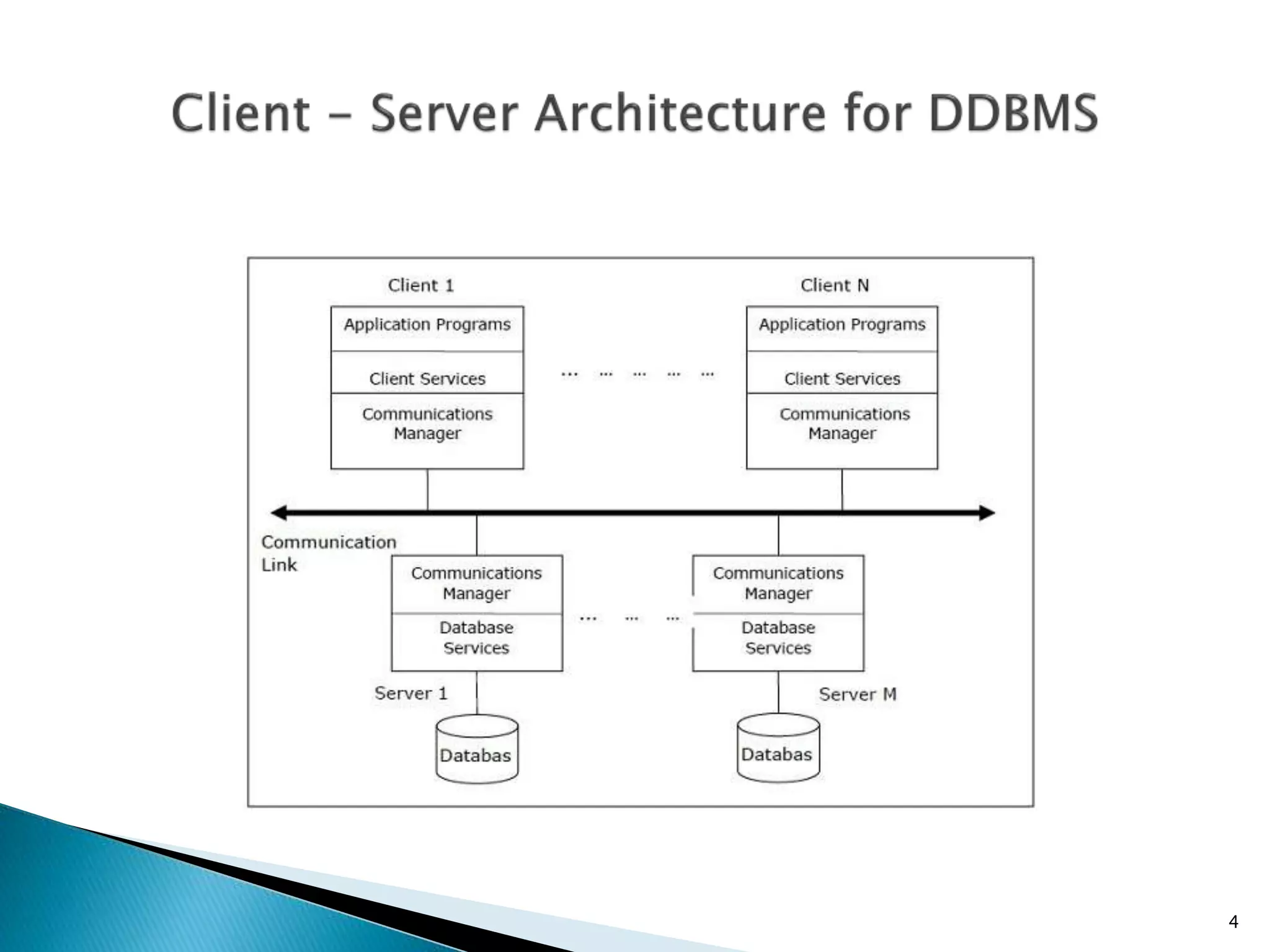 Distributed dbms architectures | PPTX