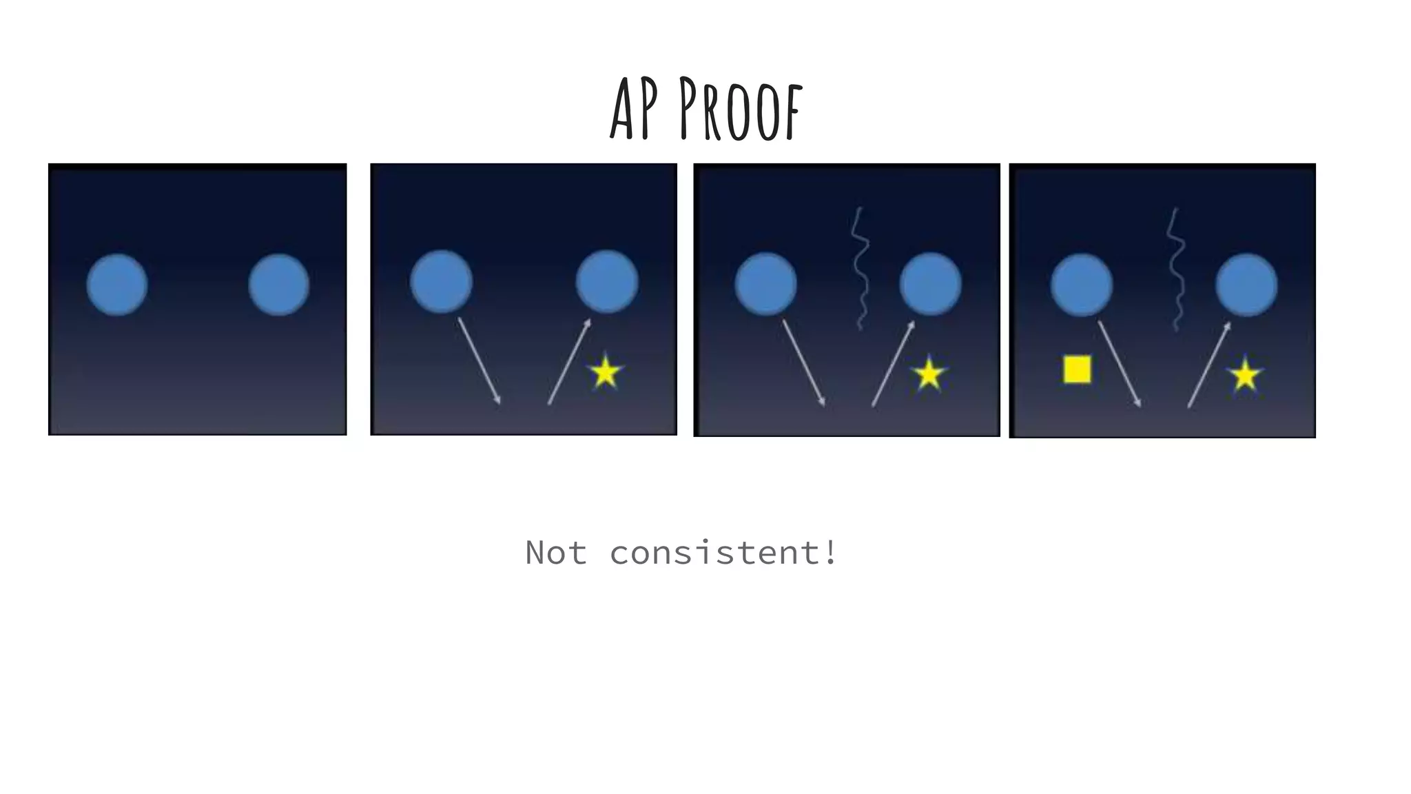 AP Proof
Not consistent!
 