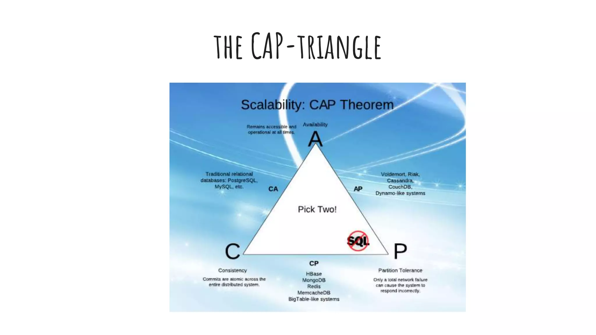 the CAP-triangle
 