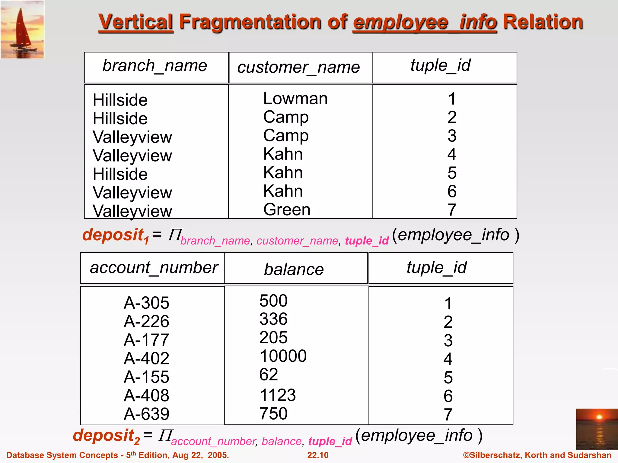 ©Silberschatz, Korth and Sudarshan 22.10 Database System Concepts - 5th Edition, Aug 22, 2005. Vertical Fragmentation of employee_info Relation branch_name customer_name tuple_id Hillside Hillside Valleyview Valleyview Hillside Valleyview Valleyview Lowman Camp Camp Kahn Kahn Kahn Green deposit1 = branch_name, customer_name, tuple_id (employee_info ) 1 2 3 4 5 6 7 account_number balance tuple_id 500 336 205 10000 62 1123 750 1 2 3 4 5 6 7 A-305 A-226 A-177 A-402 A-155 A-408 A-639 deposit2 = account_number, balance, tuple_id (employee_info ) 