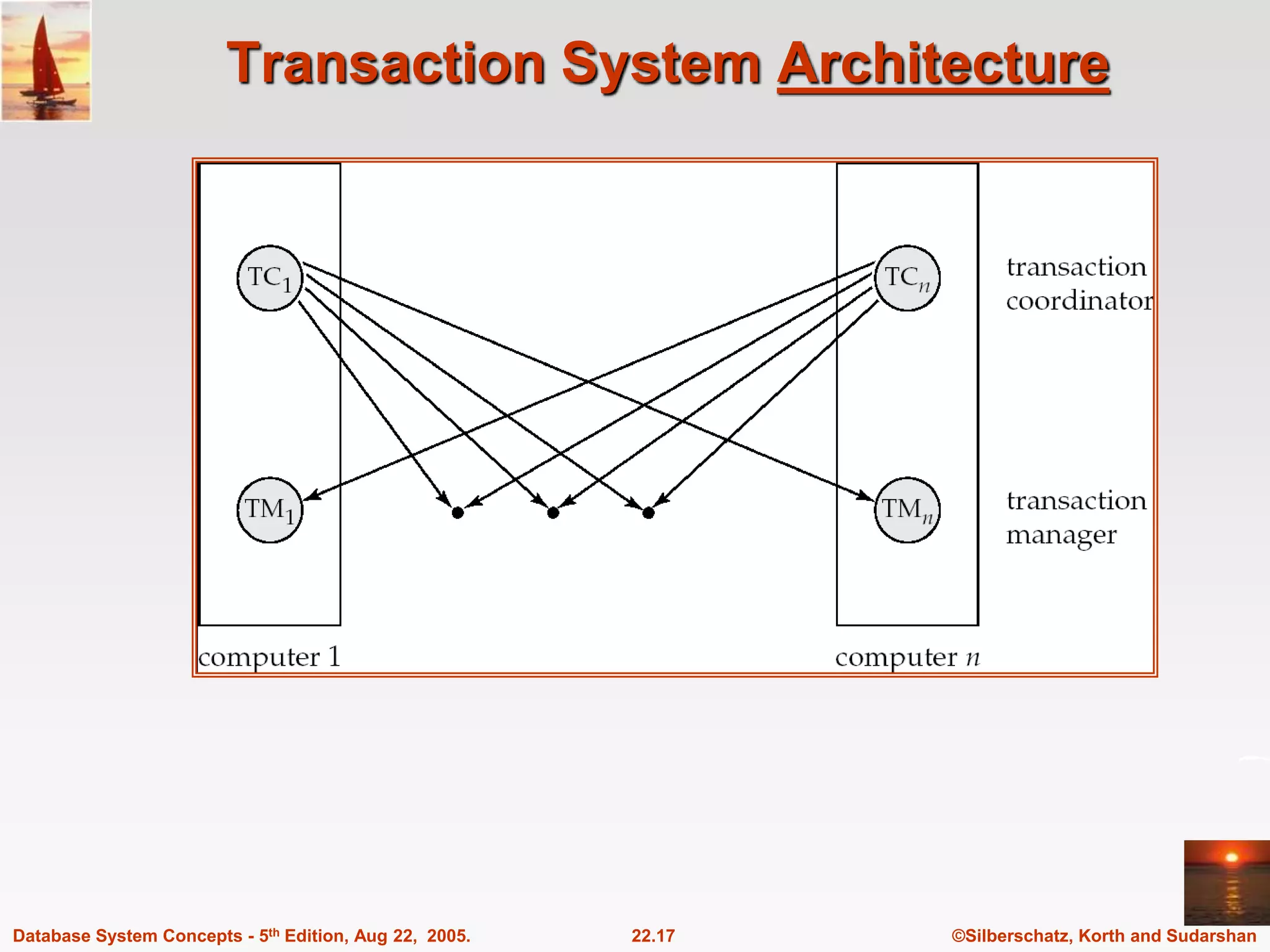 ©Silberschatz, Korth and Sudarshan 22.17 Database System Concepts - 5th Edition, Aug 22, 2005. Transaction System Architecture 