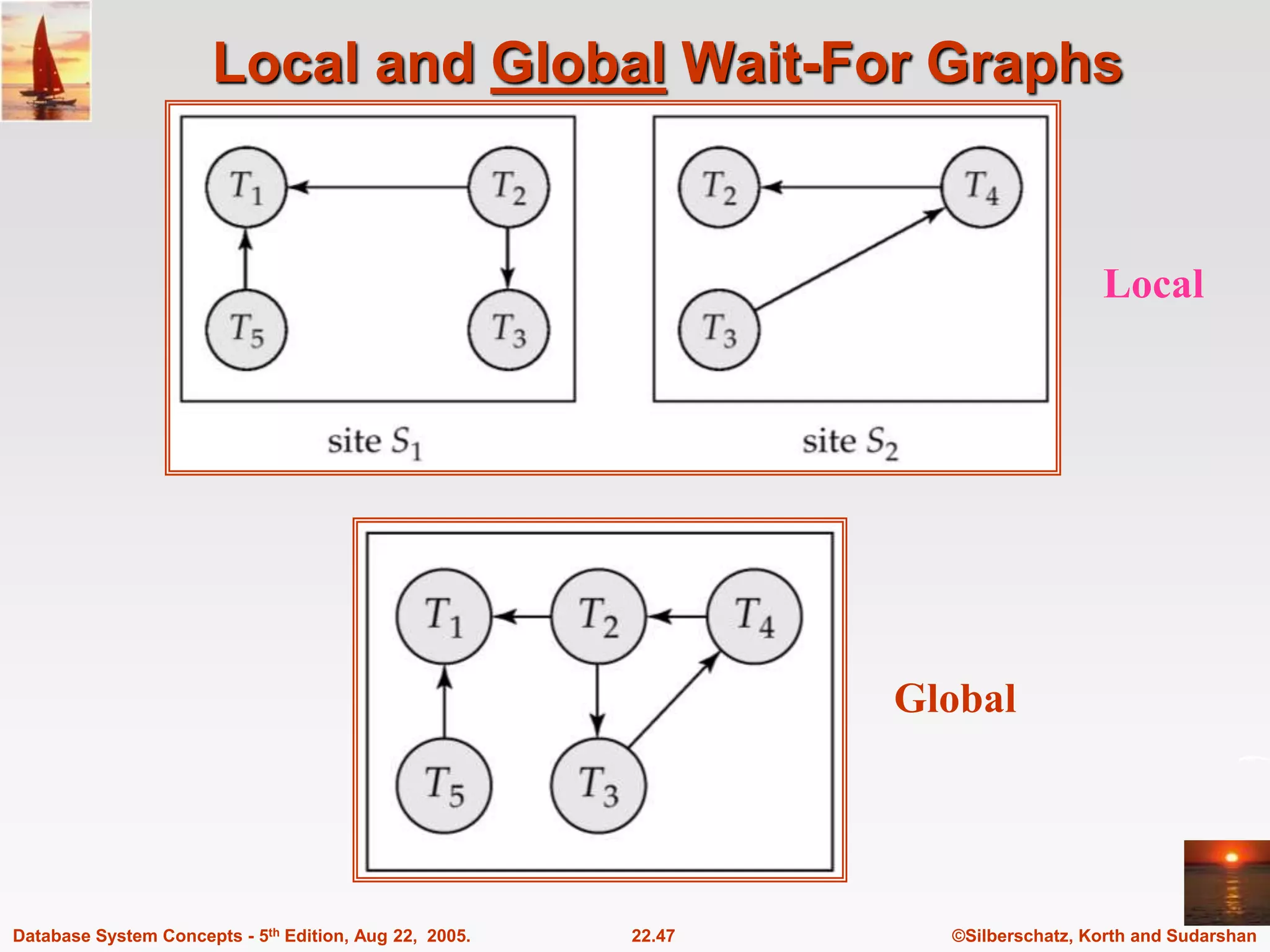 ©Silberschatz, Korth and Sudarshan 22.47 Database System Concepts - 5th Edition, Aug 22, 2005. Local and Global Wait-For Graphs Local Global 