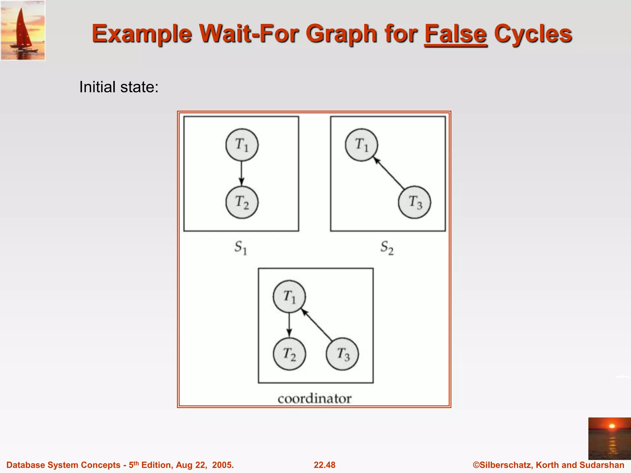 ©Silberschatz, Korth and Sudarshan 22.48 Database System Concepts - 5th Edition, Aug 22, 2005. Example Wait-For Graph for False Cycles Initial state: 