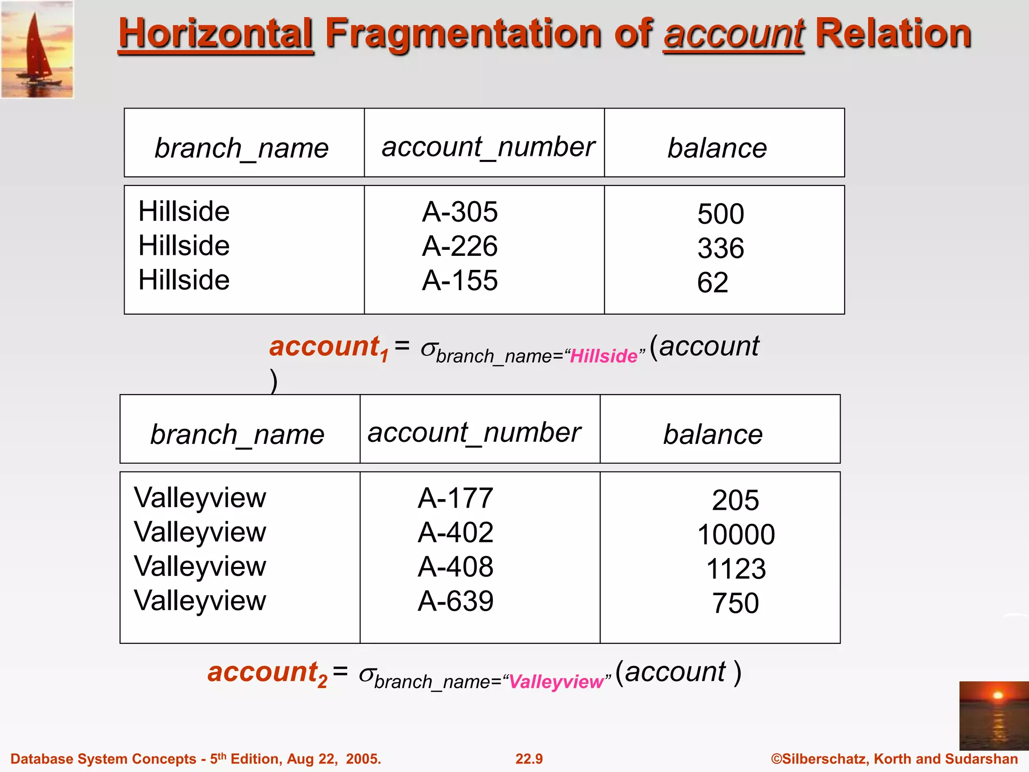 ©Silberschatz, Korth and Sudarshan 22.9 Database System Concepts - 5th Edition, Aug 22, 2005. Horizontal Fragmentation of account Relation branch_name account_number balance Hillside Hillside Hillside A-305 A-226 A-155 500 336 62 account1 = branch_name=“Hillside” (account ) branch_name account_number balance Valleyview Valleyview Valleyview Valleyview A-177 A-402 A-408 A-639 205 10000 1123 750 account2 = branch_name=“Valleyview” (account ) 