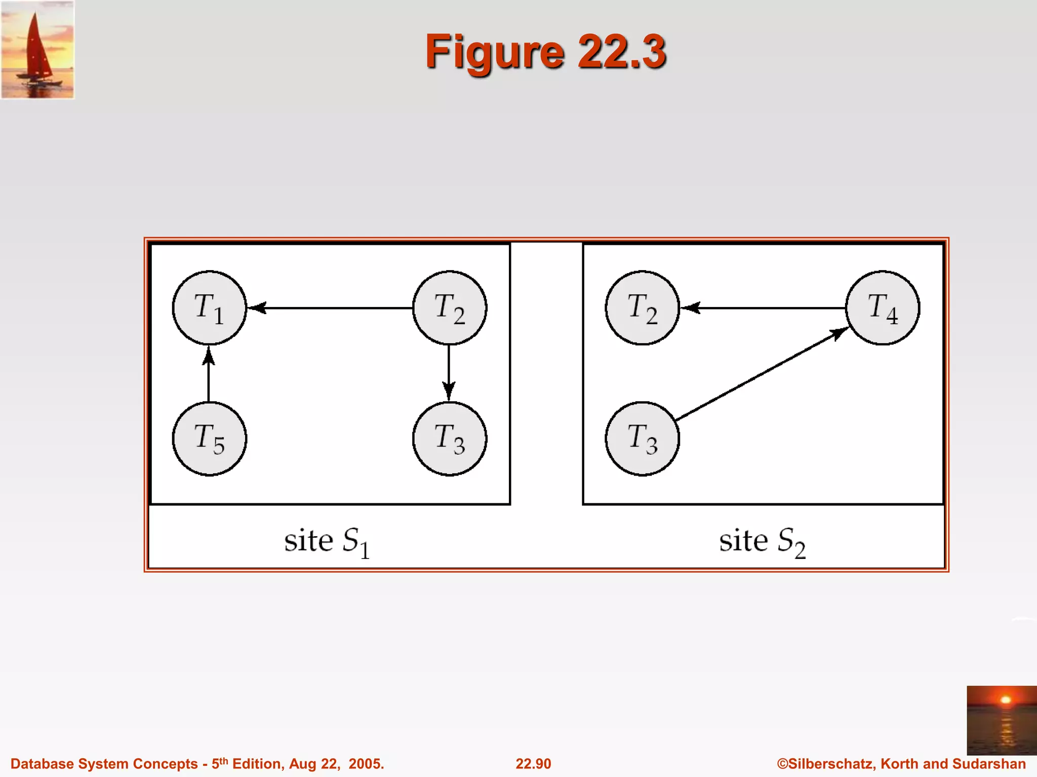 ©Silberschatz, Korth and Sudarshan 22.90 Database System Concepts - 5th Edition, Aug 22, 2005. Figure 22.3 