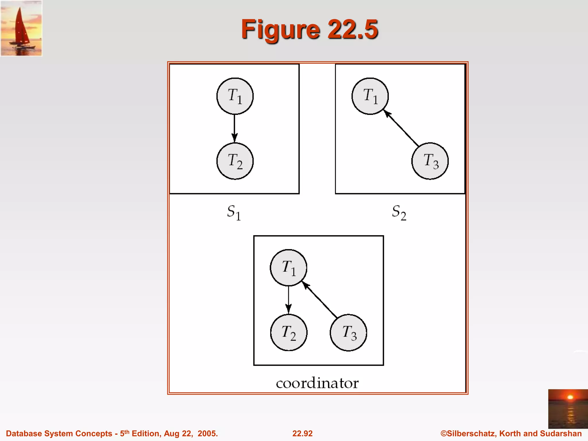 ©Silberschatz, Korth and Sudarshan 22.92 Database System Concepts - 5th Edition, Aug 22, 2005. Figure 22.5 