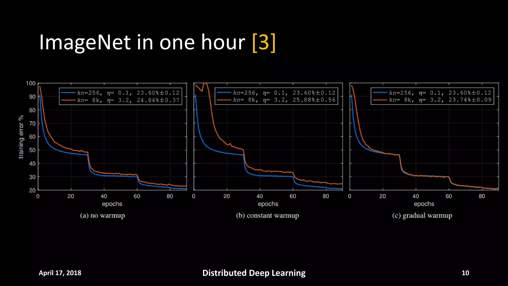 ImageNet in one hour [3]
April 17, 2018 Distributed Deep Learning 10
 