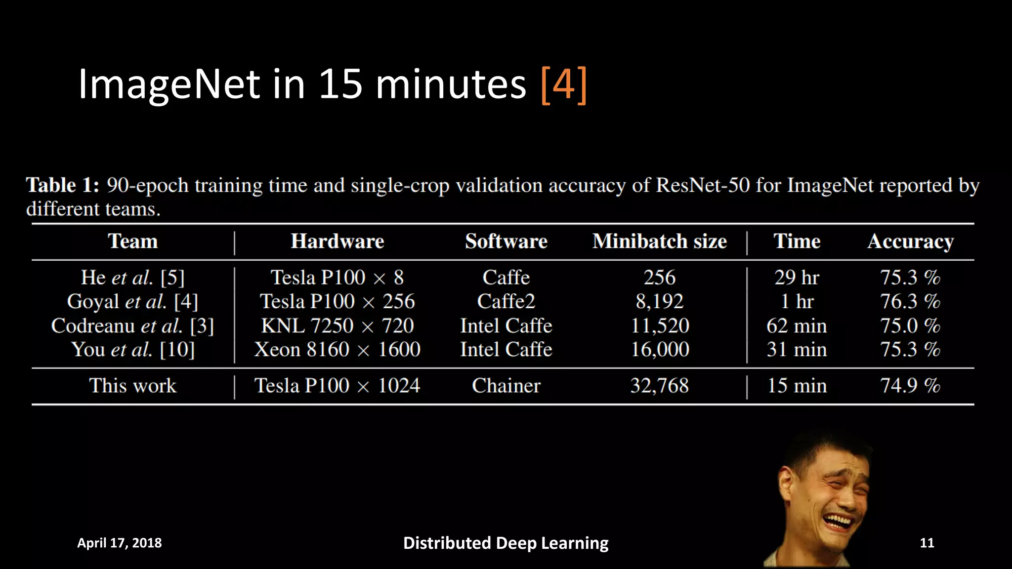 ImageNet in 15 minutes [4]
April 17, 2018 Distributed Deep Learning 11
 