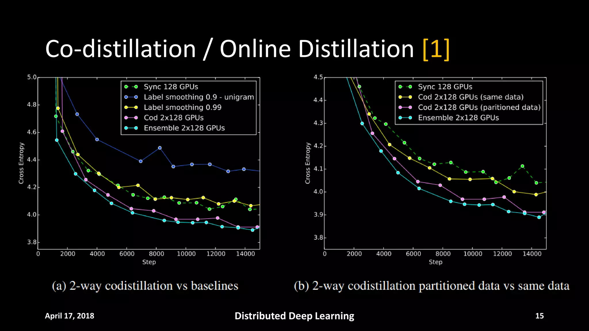 Co-distillation / Online Distillation [1]
April 17, 2018 Distributed Deep Learning 15
 