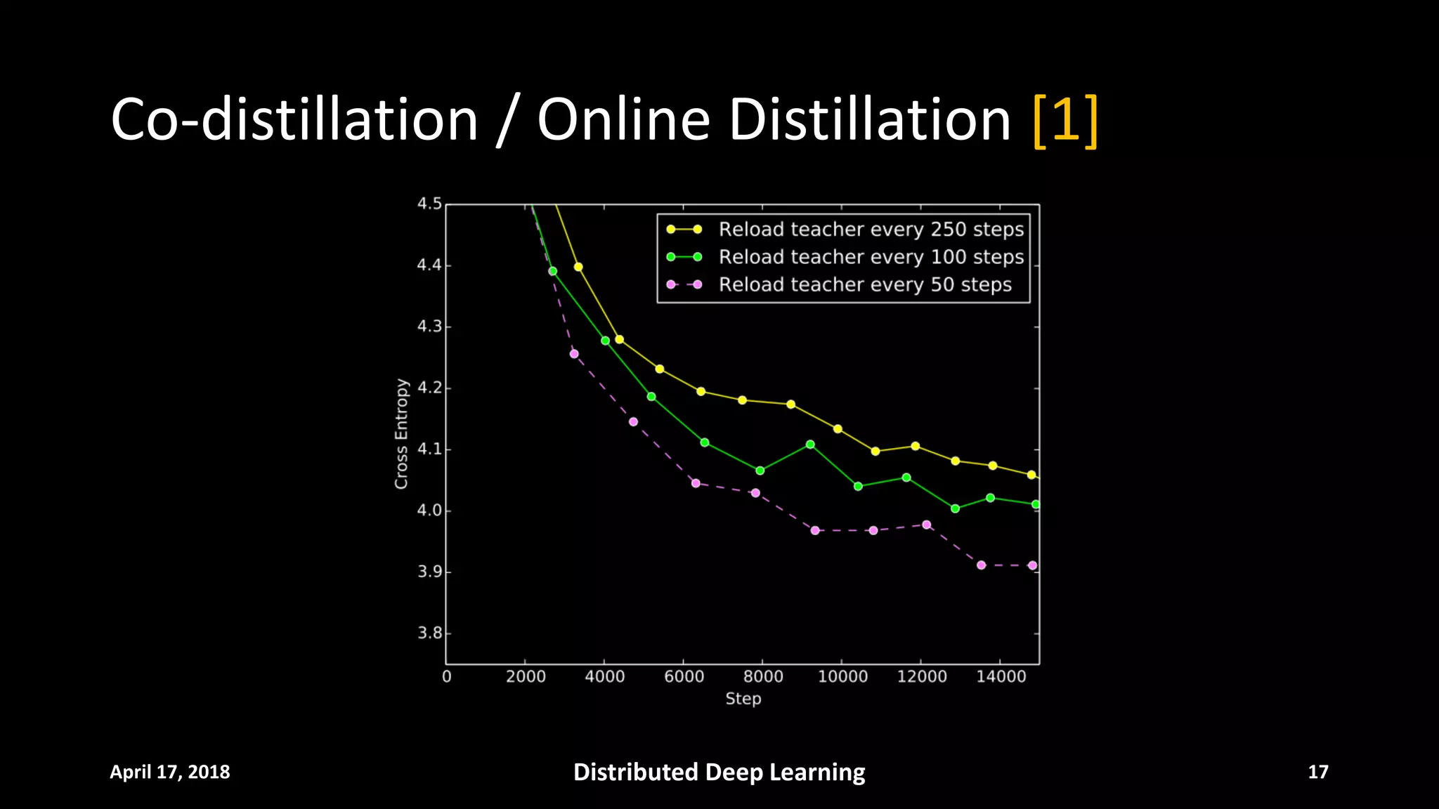 Co-distillation / Online Distillation [1]
April 17, 2018 Distributed Deep Learning 17
 