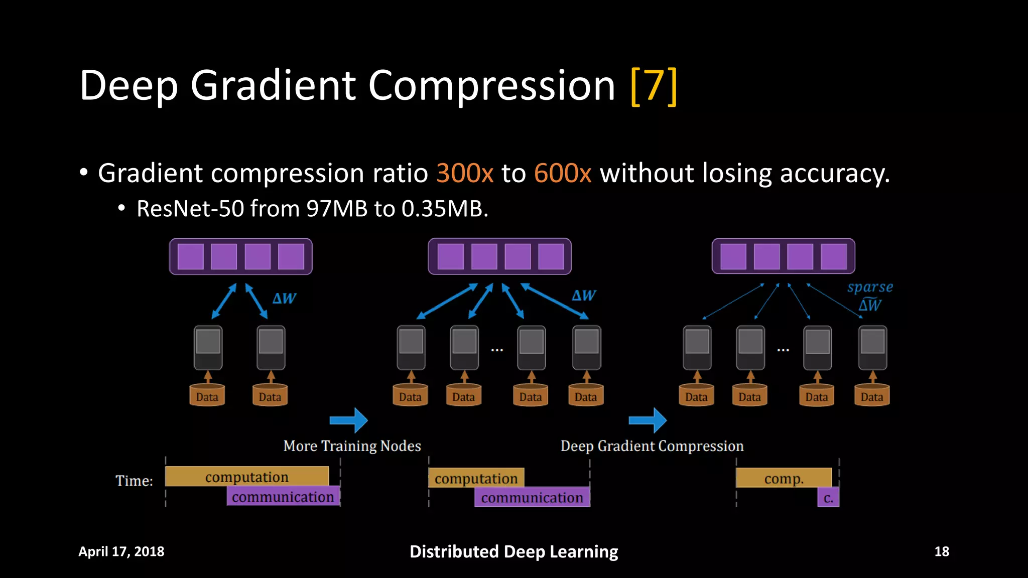Deep Gradient Compression [7]
• Gradient compression ratio 300x to 600x without losing accuracy.
• ResNet-50 from 97MB to 0.35MB.
April 17, 2018 Distributed Deep Learning 18
 