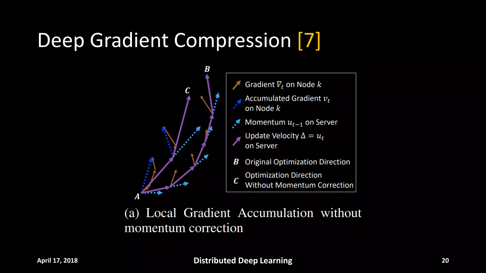 Deep Gradient Compression [7]
April 17, 2018 Distributed Deep Learning 20
 